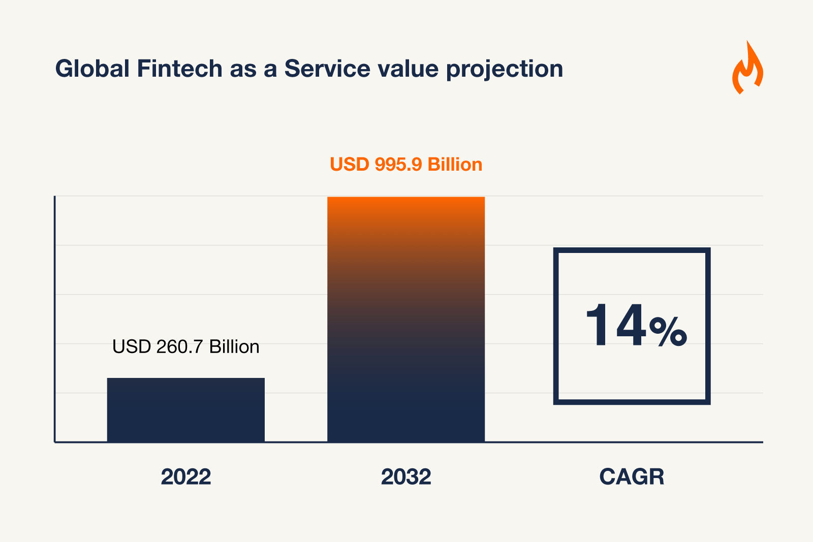 Fintech as a Service - Market growth projection
