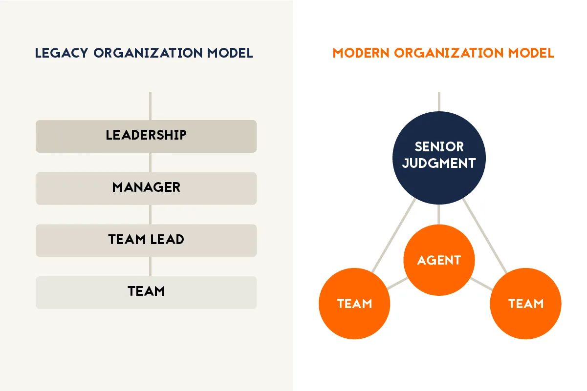 Legacy organization model vs modern organization model
